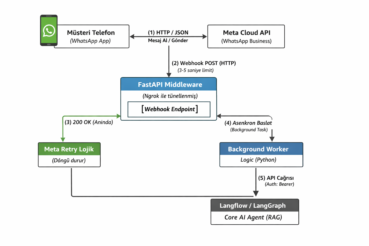 WhatsApp Agent